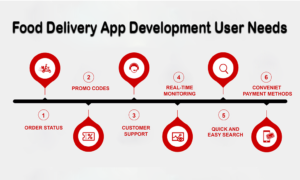 Food Delivery App Development User Needs: