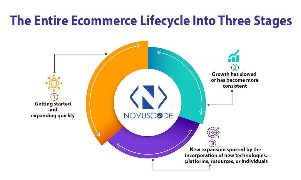 The Three Stages of the Ecommerce Lifecycle