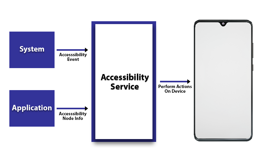How does the Accessibility service work