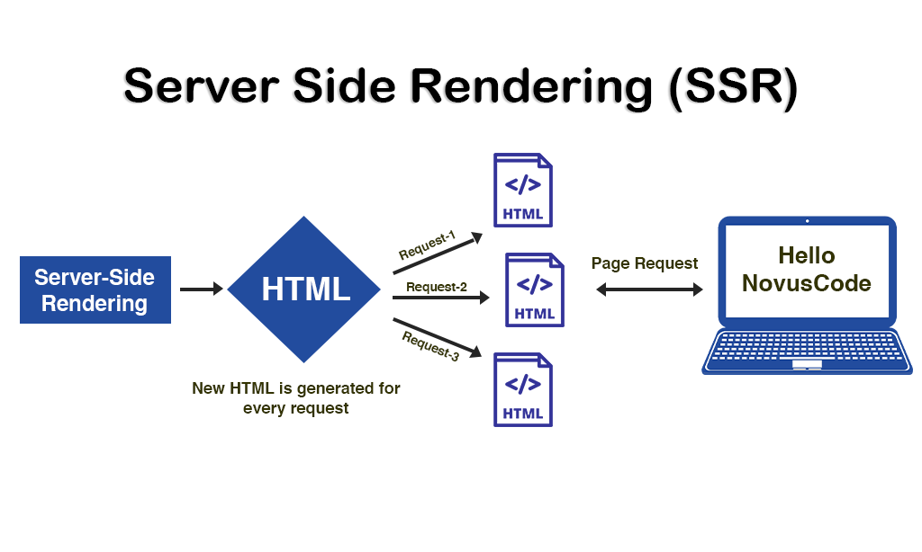 Server Side Rendering